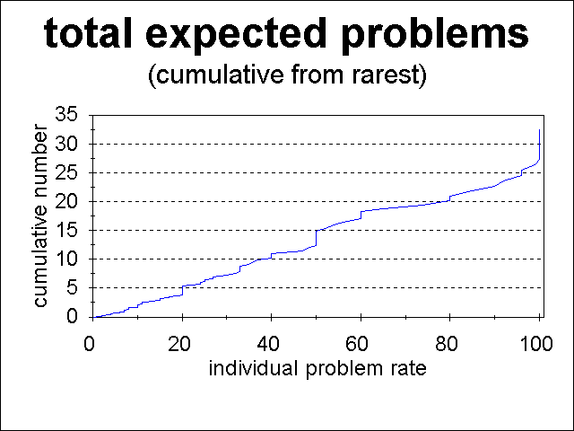 cumulative rate of human problems plotted versus rate