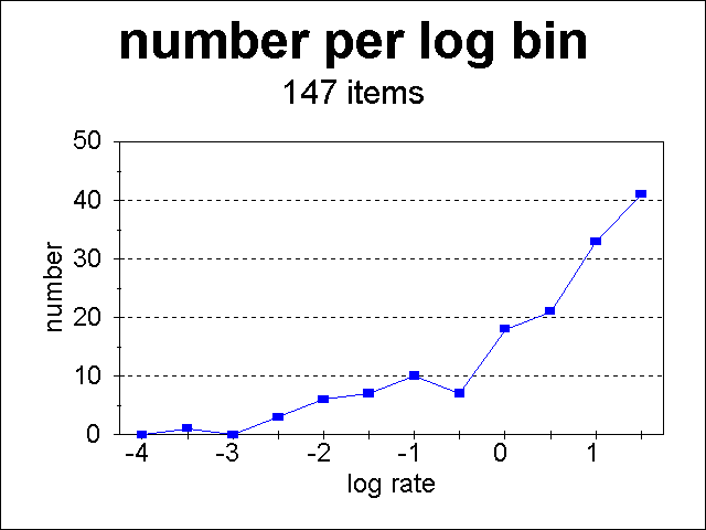 number of human problems plotted versus logarithmic rate bins