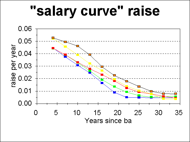 Detailed Expected Average Raises Versus Experience