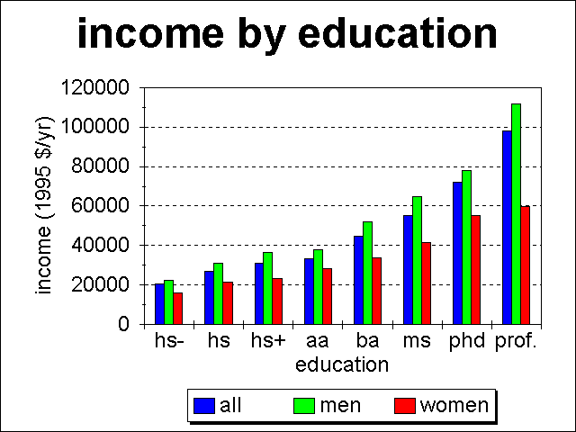 1995 Income Information by